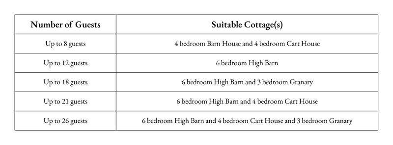 large group cottages combination table Up to 8 guests: The Barn House 4 bedroom and Cart House 4 bed Up to 12 guests: The High Barn 6 bedroom Up to 18 guests: The High Barn 6 bedroom plus the Granary 3 bedroom Up to 21 guests: High Barn 6 bedroom plus the Cart House 4 bedroom Up to 26 guests: High Barn 6 bedroom plus the Cart House 4 bed plus the Granary 3 bed